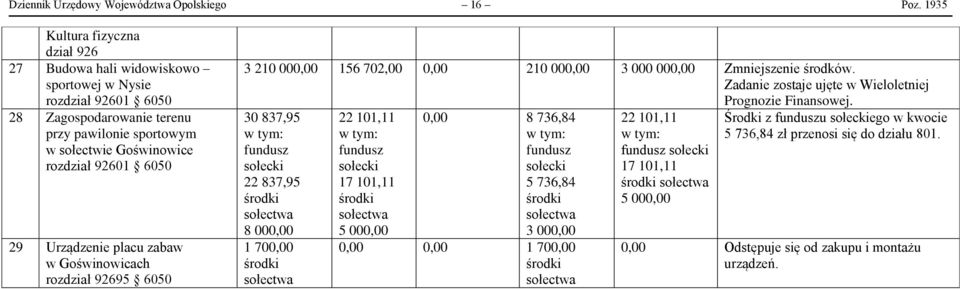 Urządzenie placu zabaw w Goświnowicach rozdział 92695 6050 3 210 000,00 156 702,00 0,00 210 000,00 3 000 000,00 Zmniejszenie środków. Zadanie zostaje ujęte w Wieloletniej Prognozie Finansowej.