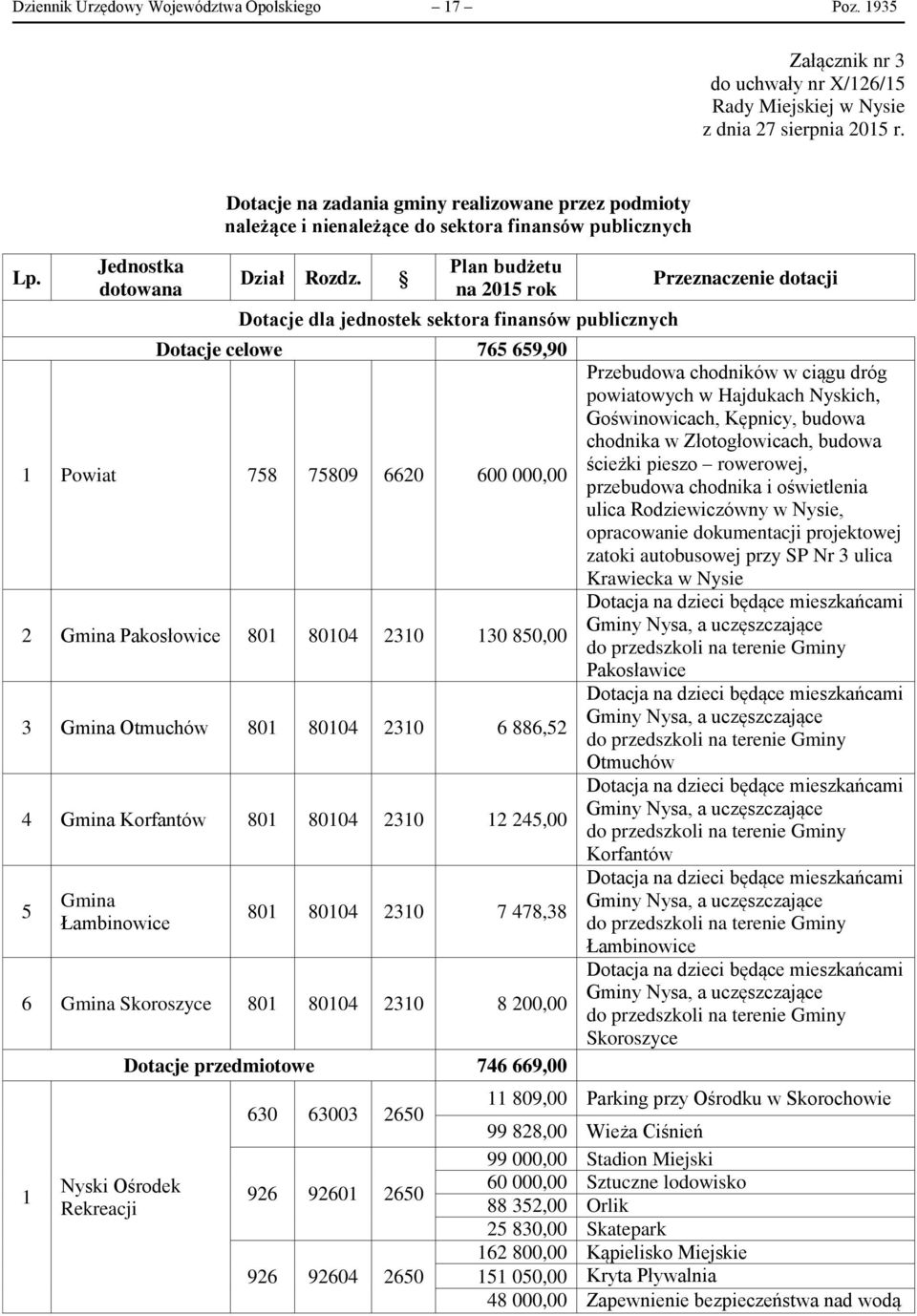 Plan budżetu na 2015 rok Dotacje dla jednostek sektora finansów publicznych Dotacje celowe 765 659,90 1 Powiat 758 75809 6620 600 000,00 2 Gmina Pakosłowice 801 80104 2310 130 850,00 3 Gmina Otmuchów