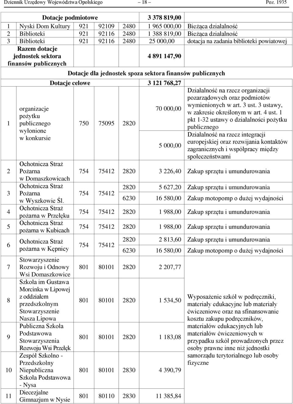 000,00 dotacja na zadania biblioteki powiatowej Razem dotacje jednostek sektora 4 891 147,90 finansów publicznych 1 2 3 4 5 6 7 8 9 10 11 organizacje pożytku publicznego wyłonione w konkursie