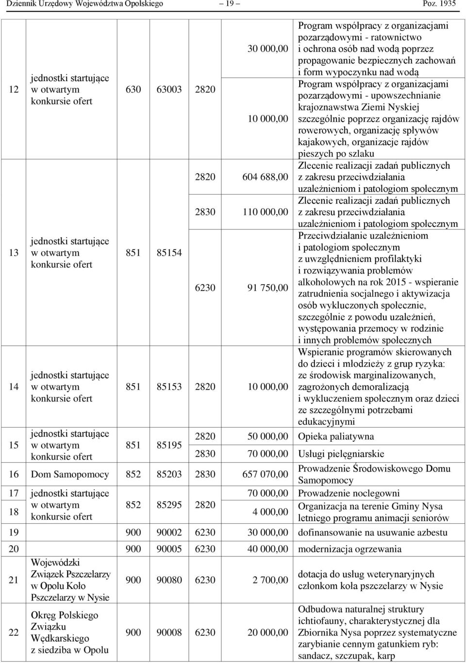 konkursie ofert 630 63003 2820 851 85154 30 000,00 10 000,00 2820 604 688,00 2830 110 000,00 6230 91 750,00 851 85153 2820 10 000,00 851 85195 2820 50 000,00 Opieka paliatywna Program współpracy z