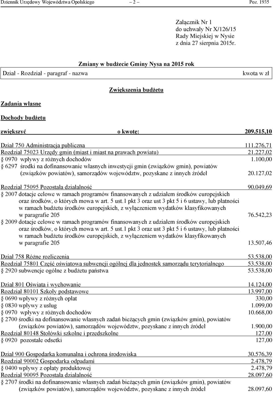 515,10 Dział 750 Administracja publiczna 111.276,71 Rozdział 75023 Urzędy gmin (miast i miast na prawach powiatu) 21.227,02 0970 wpływy z różnych dochodów 1.