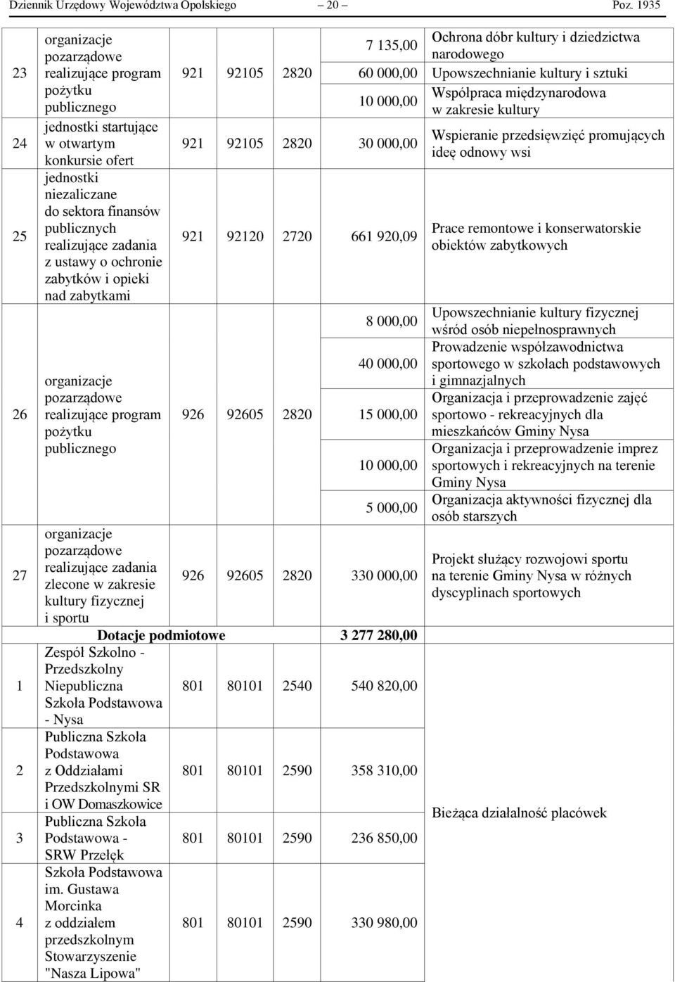 realizujące zadania z ustawy o ochronie zabytków i opieki nad zabytkami organizacje pozarządowe realizujące program pożytku publicznego organizacje pozarządowe realizujące zadania zlecone w zakresie