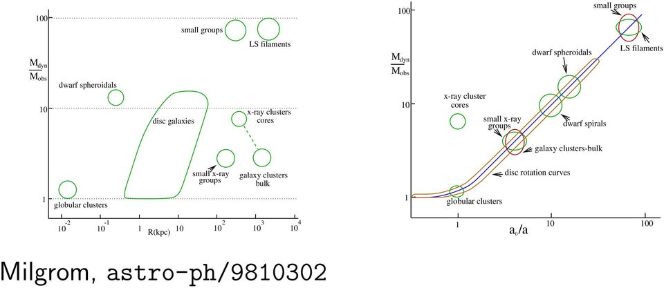 filaments galaxy clusters-bulk small x-ray groups galaxy clusters bulk disc rotation curves 1 globular