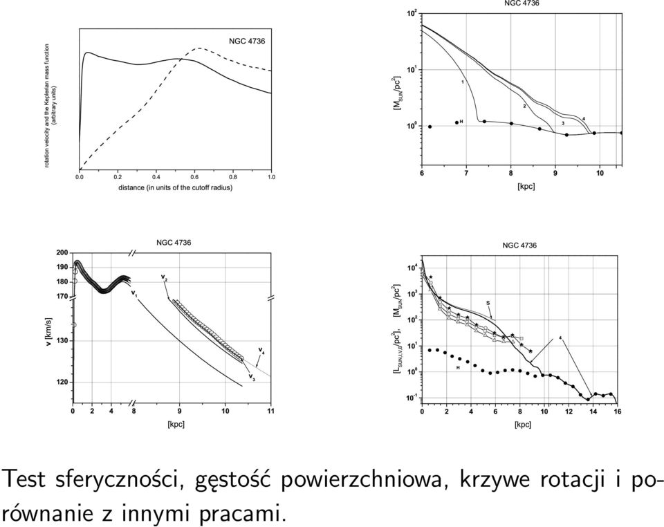 130 120 NGC 4736 v 2 v 1 v 4 v 3 0 2 4 8 9 10 11 [kpc] [L SUN,I,V,B /pc 2 ], [M SUN /pc 2 ] 10 4 10 3 10 2 10 1 10 0 10-1