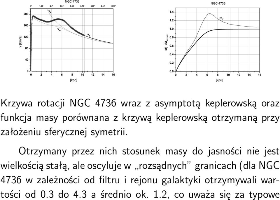 0 0 2 4 6 8 10 12 14 16 [kpc] Krzywa rotacji NGC 4736 wraz z asymptotą keplerowską oraz funkcja masy porównana z krzywą keplerowską otrzymaną przy