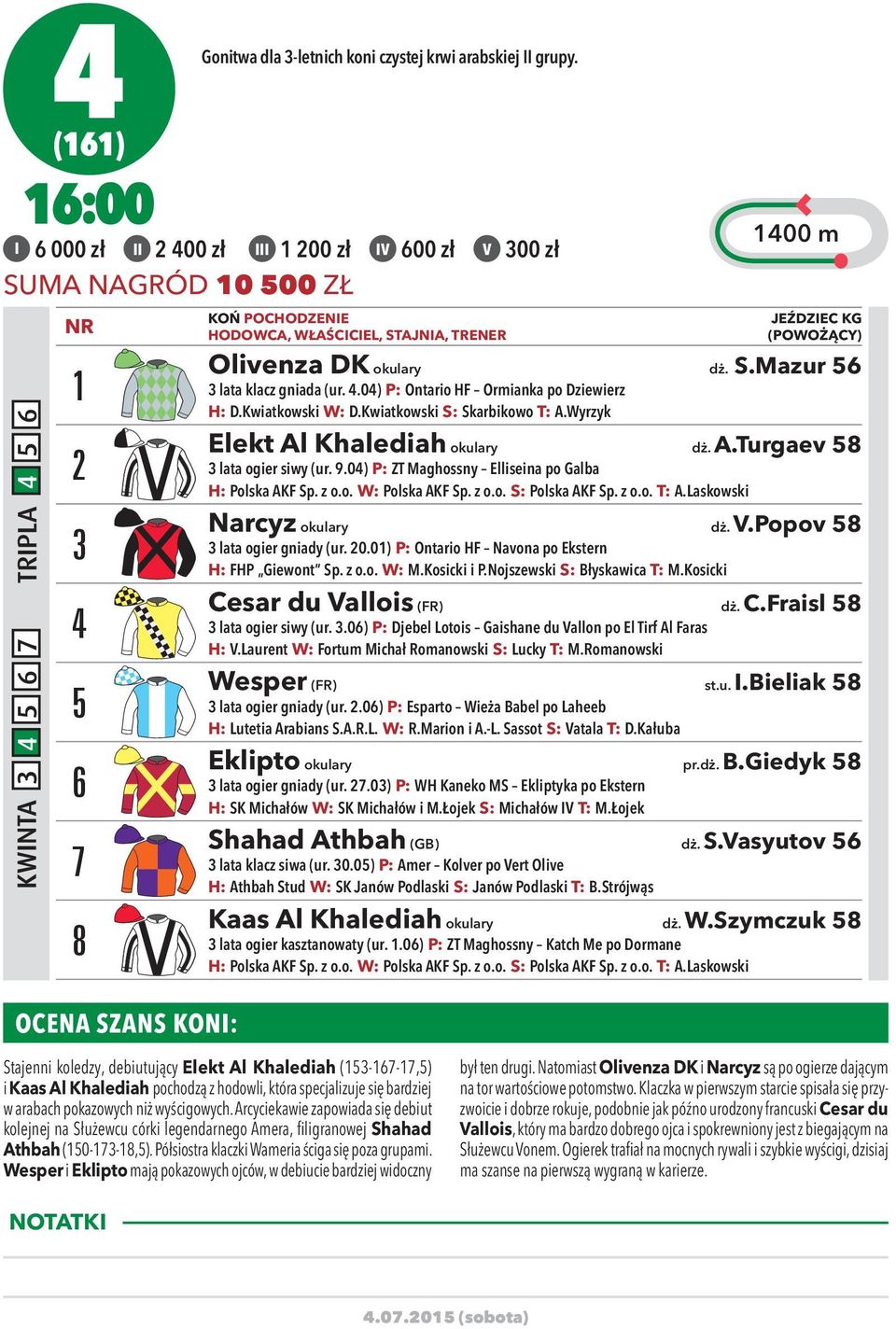 Olivenza DK okulary dż. S.Mazur 56 3 lata klacz gniada (ur. 4.04) P: Ontario HF Ormianka po Dziewierz H: D.Kwiatkowski W: D.Kwiatkowski S: Skarbikowo T: A.Wyrzyk Elekt Al Khalediah okulary dż. A.Turgaev 58 3 lata ogier siwy (ur.