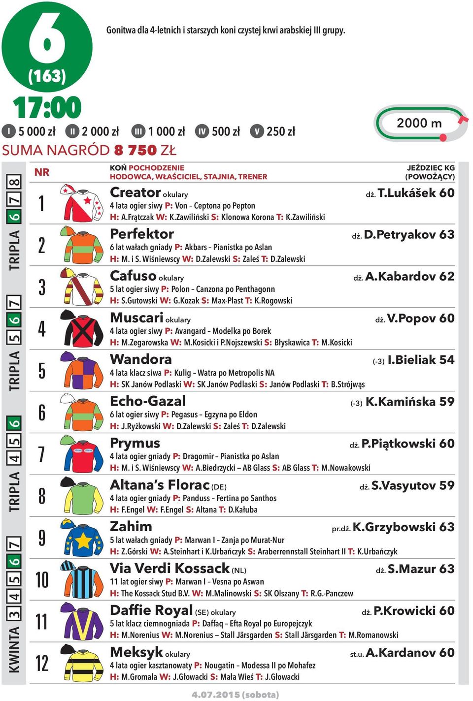 2015 (sobota) 2000 m JEŹDZIEC KG (POWOŻĄCY) Creator okulary dż. T.Lukášek 60 4 lata ogier siwy P: Von Ceptona po Pepton H: A.Frątczak W: K.Zawiliński S: Klonowa Korona T: K.Zawiliński Perfektor dż. D.