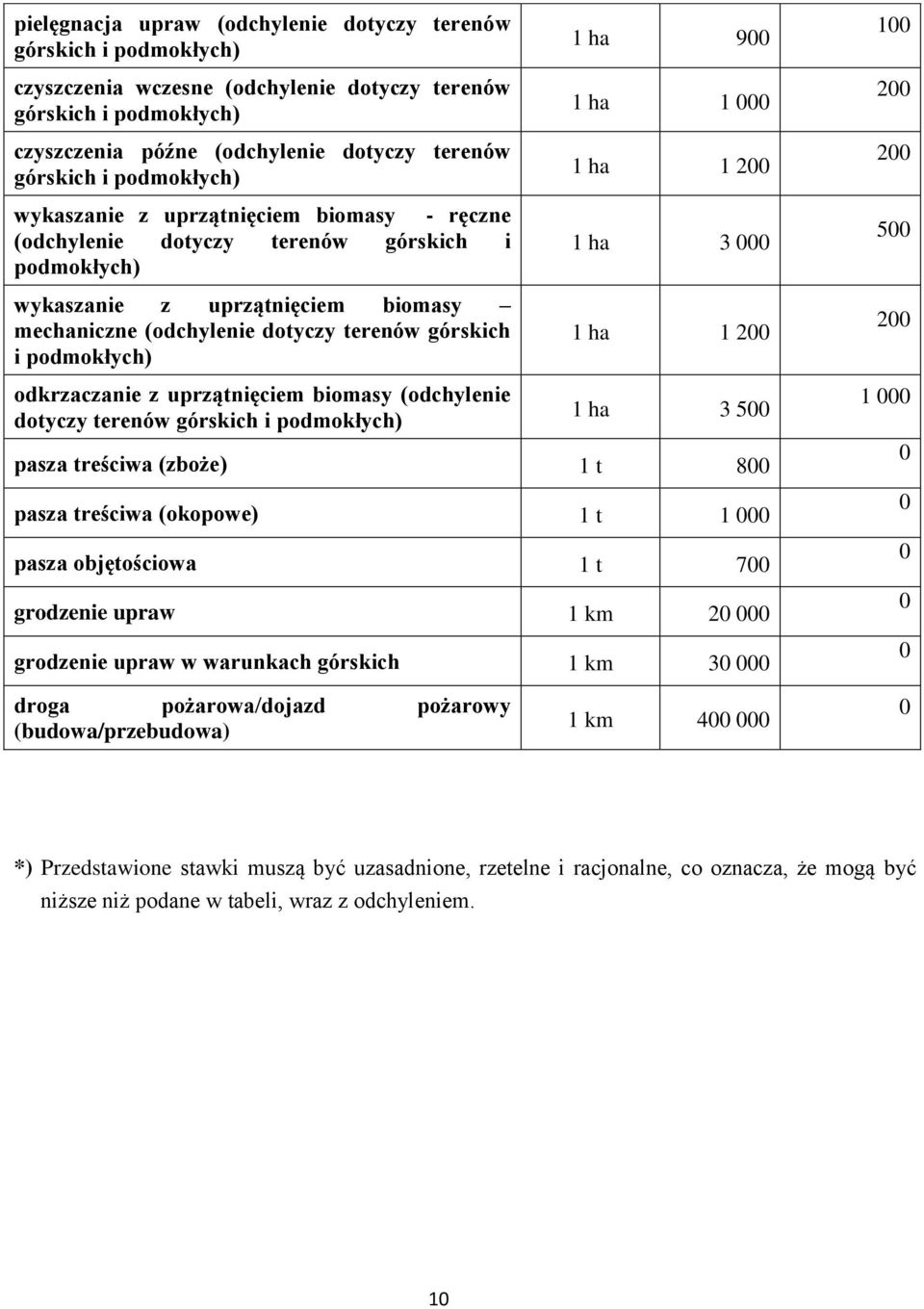 podmokłych) odkrzaczanie z uprzątnięciem biomasy (odchylenie dotyczy terenów górskich i podmokłych) 1 ha 9 1 ha 1 1 ha 1 2 1 ha 3 1 ha 1 2 1 ha 3 5 pasza treściwa (zboże) 1 t 8 pasza treściwa