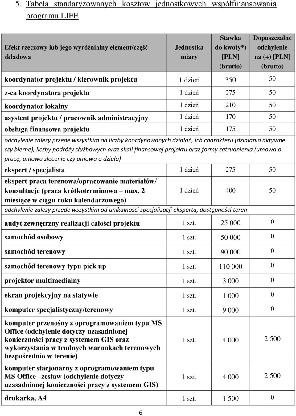 pracownik administracyjny 1 dzień 17 5 obsługa finansowa projektu 1 dzień 175 5 odchylenie zależy przede wszystkim od liczby koordynowanych działań, ich charakteru (działania aktywne czy bierne),