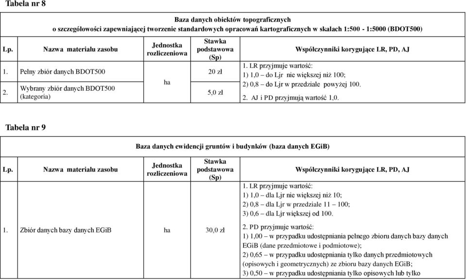 Tabela nr 9 Baza danych ewidencji gruntów i budynków (baza danych EGiB) 1. Zbiór danych bazy danych EGiB ha 30,0 zł 2) 0,8 dla Ljr w przedziale 11 100; 3) 0,6 dla Ljr większej od 100.