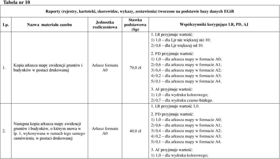 . 1. Kopia arkusza mapy ewidencji gruntów i budynków w postaci drukowanej Arkusz formatu A0 70,0 zł PD przyjmuje wartość: 1) 1,0 dla arkusza mapy w formacie A0; 2) 0,6 dla arkusza mapy w formacie A1;