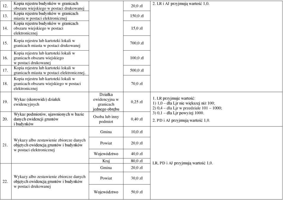 w postaci elektronicznej 20,0 zł 150,0 zł 15,0 zł LR i AJ przyjmują wartość 1,0. 15. Kopia rejestru lub kartoteki lokali w granicach miasta w postaci drukowanej 700,0 zł 16. 17. 18. 19. 20. Kopia rejestru lub kartoteki lokali w granicach obszaru wiejskiego w postaci drukowanej Kopia rejestru lub kartoteki lokali w granicach miasta w postaci elektronicznej.