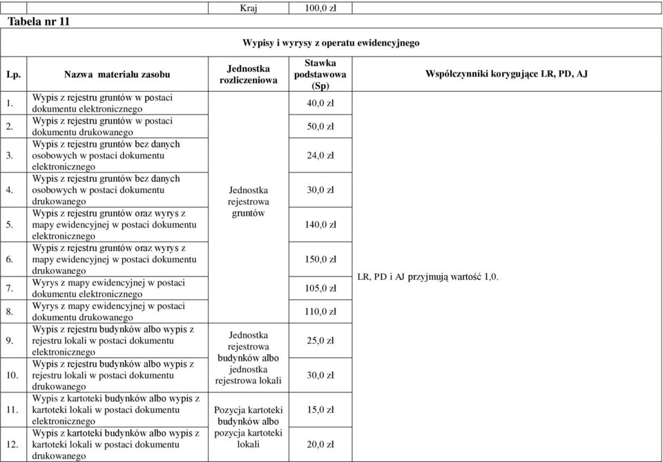 1 Wypis z rejestru gruntów w postaci dokumentu elektronicznego Wypis z rejestru gruntów w postaci dokumentu drukowanego Wypis z rejestru gruntów bez danych osobowych w postaci dokumentu