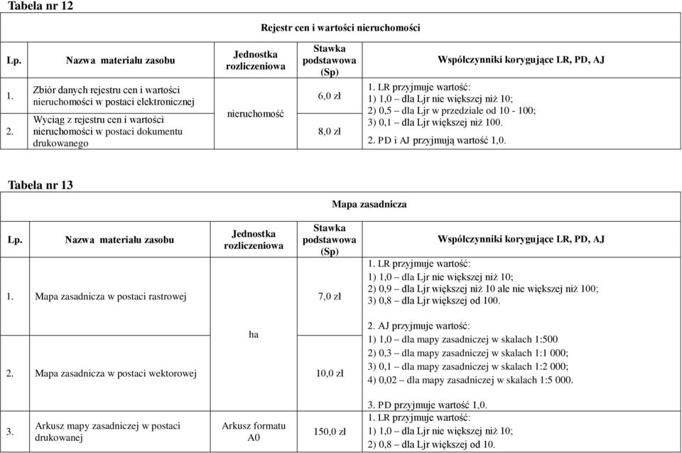 przedziale od 10-100; 3) 0,1 dla Ljr większej niż 100. PD i AJ przyjmują wartość 1,0. Tabela nr 13 Mapa zasadnicza 1.