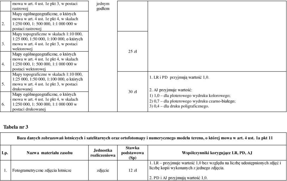 1e pkt 4, w skalach 1:250 000, 1: 500 000, 1:1 000 000 w postaci wektorowej Mapy topograficzne w skalach 1:10 000, 11:25 000, 1:50 000, 1:100 000, o których mowa w art. 4 ust.