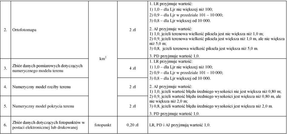 Numeryczny model pokrycia terenu 2 zł 2 zł 4 zł AJ przyjmuje wartość: 1) 1,0, jeżeli terenowa wielkość piksela jest nie większa niż 1,0 m; 2) 0,9, jeżeli terenowa wielkość piksela jest większa niż