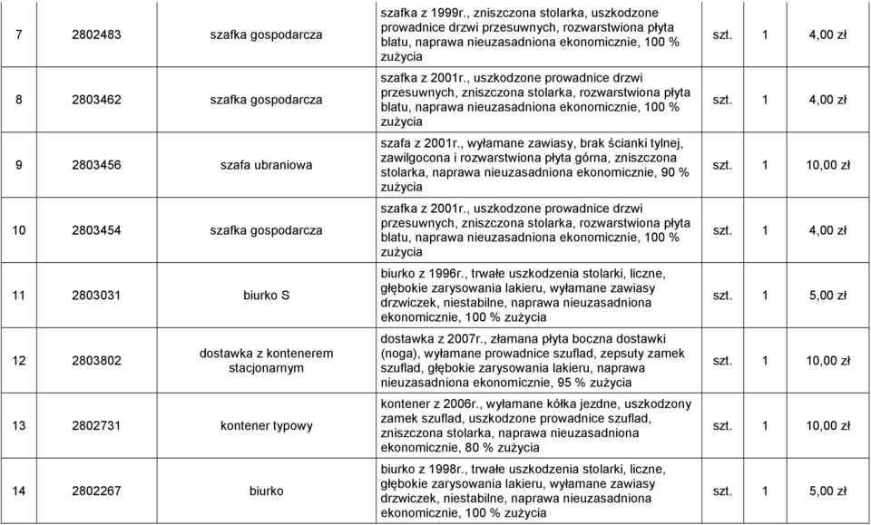 , uszkodzone prowadnice drzwi przesuwnych, zniszczona stolarka, rozwarstwiona płyta blatu, naprawa nieuzasadniona ekonomicznie, 100 % szafa z 2001r.