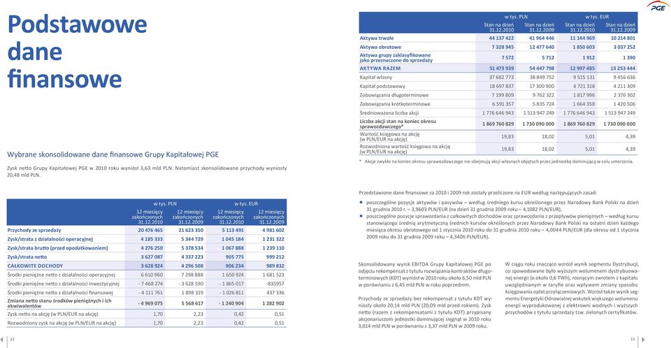 2010 w tys. PLN Stan na dzień 31.12.