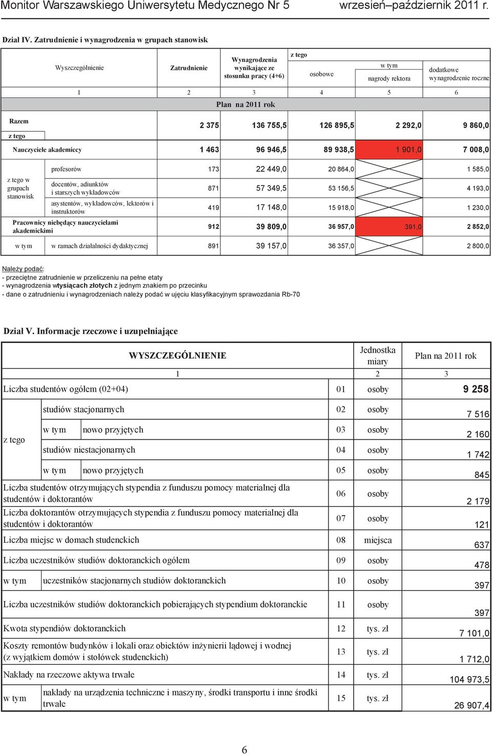 Razem z tego Nauczyciele akademiccy 2 3 4 5 6 Plan na 2011 rok 2 375 136 755,5 126 895,5 2 292,0 9 860,0 1 463 96 946,5 89 938,5 1 901,0 7 008,0 z tego w grupach stanowisk profesorów 173 22 449,0 20