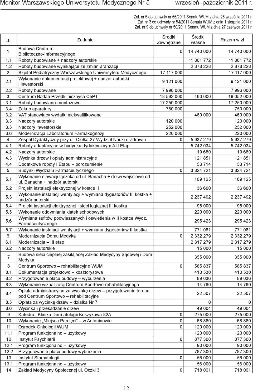 2 Roboty budowlane wynikające ze zmian aranżacji 2 878 228 2 878 228 2. Szpital Pediatryczny Warszawskiego Uniwersytetu Medycznego 17 117 000 17 117 000 2.