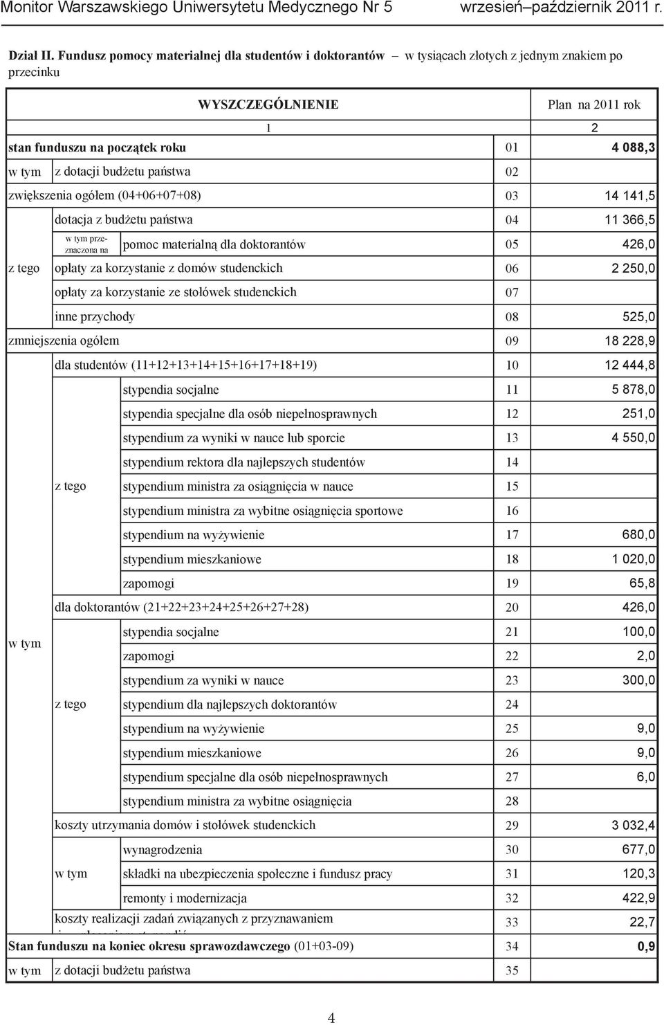 (04+06+07+08) z tego Plan na 2011 rok 01 4 088,3 03 14 141,5 04 11 366,5 w tym przeznaczona na pomoc materialn dla doktorantów 05 426,0 zmniejszenia ogó em w tym dotacja z bud etu pa stwa inne