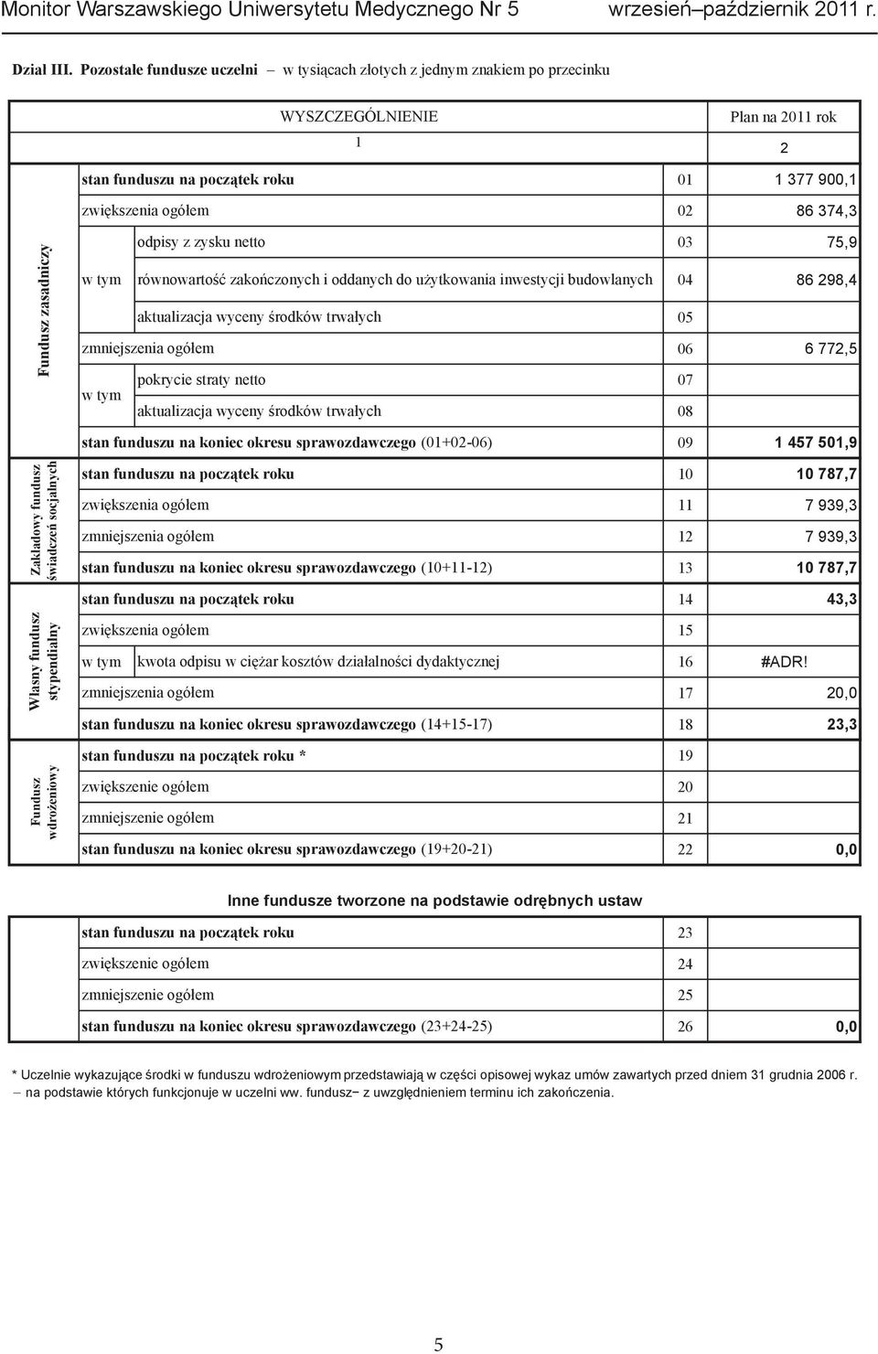 zmniejszenia ogó em w tym odpisy z zysku netto pokrycie straty netto aktualizacja wyceny rodków trwa ych stan funduszu na koniec okresu sprawozdawczego (01+02-06) stan funduszu na pocz tek roku zwi