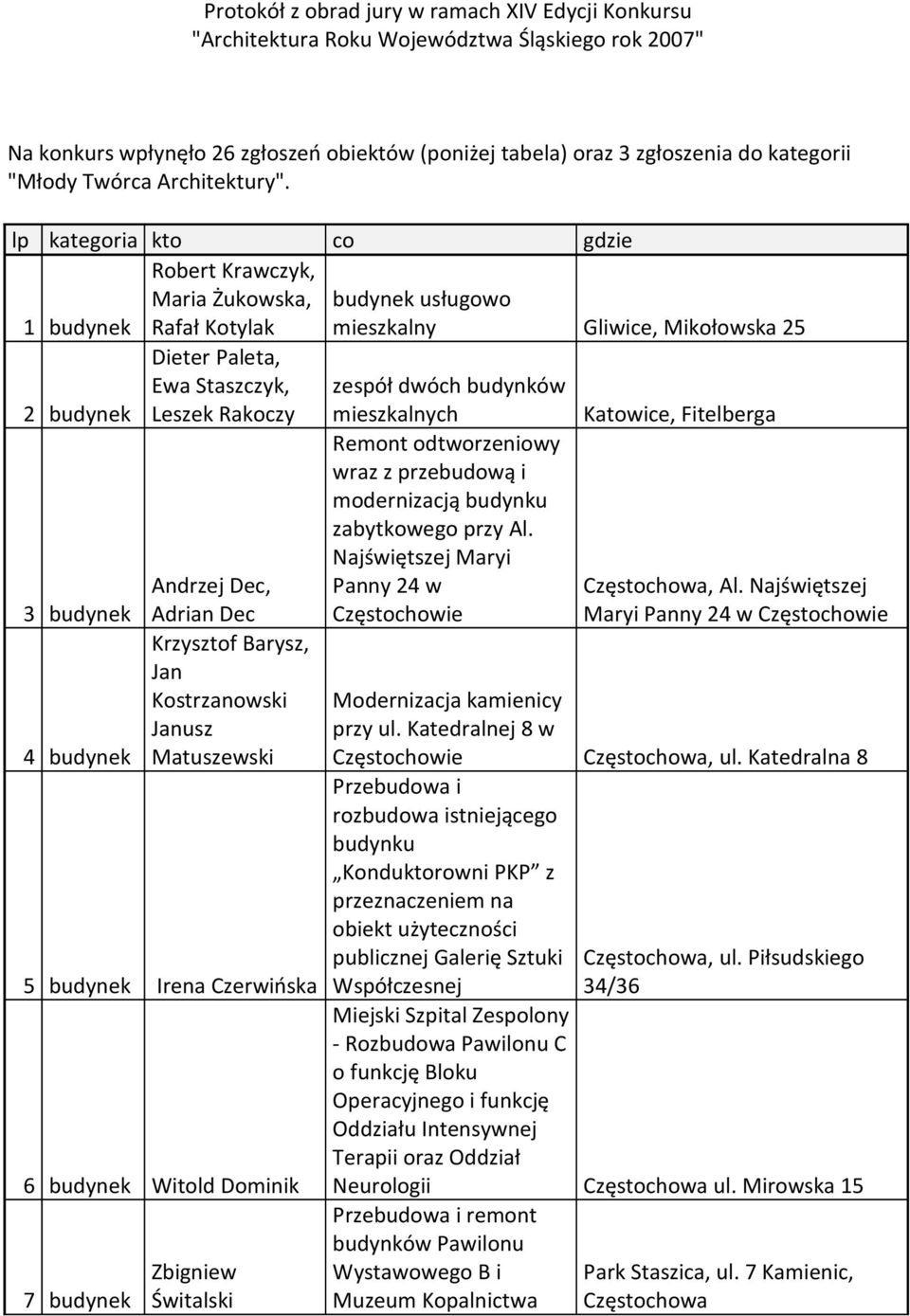 lp kategoria kto co gdzie Robert Krawczyk, Maria Żukowska, 1 budynek Rafał Kotylak 2 budynek 3 budynek 4 budynek Dieter Paleta, Ewa Staszczyk, Leszek Rakoczy Andrzej Dec, Adrian Dec Krzysztof Barysz,