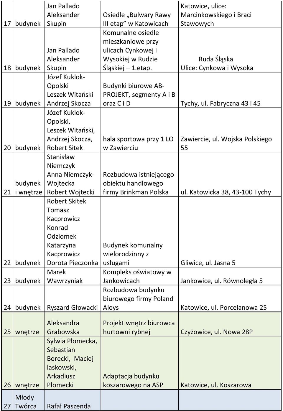 Głowacki Osiedle Bulwary Rawy III etap w Katowicach Komunalne osiedle mieszkaniowe przy ulicach Cynkowej i Wysokiej w Rudzie Śląskiej 1.etap. Katowice, ulice: Marcinkowskiego i Braci Stawowych Ruda Śląska Ulice: Cynkowa i Wysoka Budynki biurowe AB- PROJEKT, segmenty A i B oraz C i D Tychy, ul.