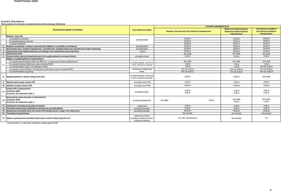 paywave/ Maestro/ Visa Electron/ Visa Electron"młodzieżowa" MasterCard Debit PayPass Visa Electron paywave "młodzieżowa" "młodzieżowa" Wydanie karty dla: 1.