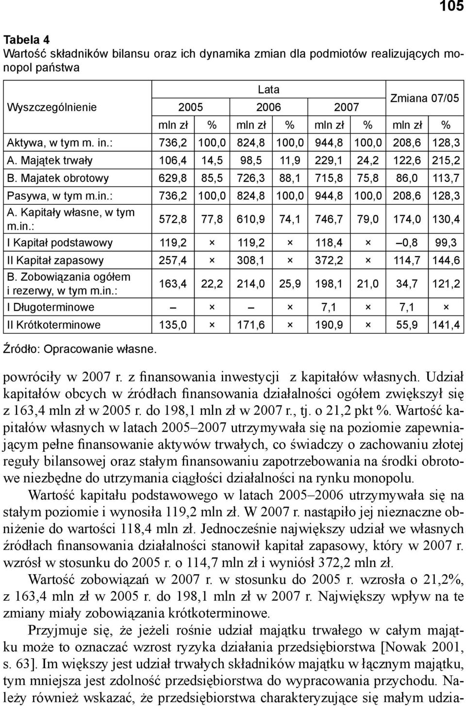 Majatek obrotowy 629,8 85,5 726,3 88,1 715,8 75,8 86,0 113,7 Pasywa, w tym m.in.