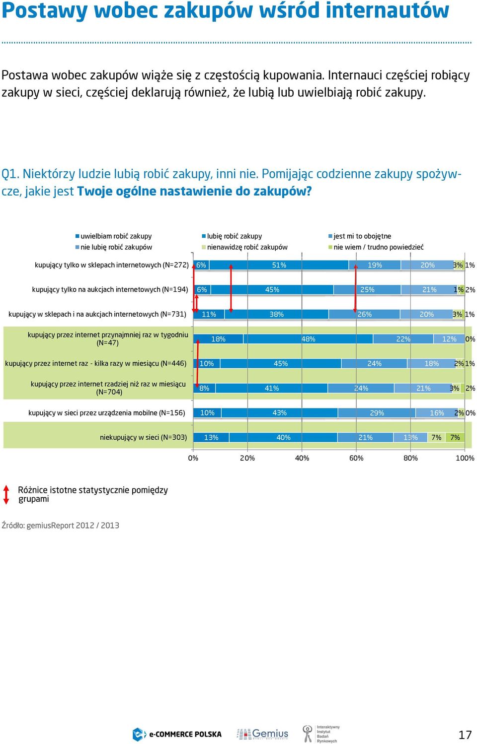 Pomijając codzienne zakupy spożywcze, jakie jest Twoje ogólne nastawienie do zakupów?