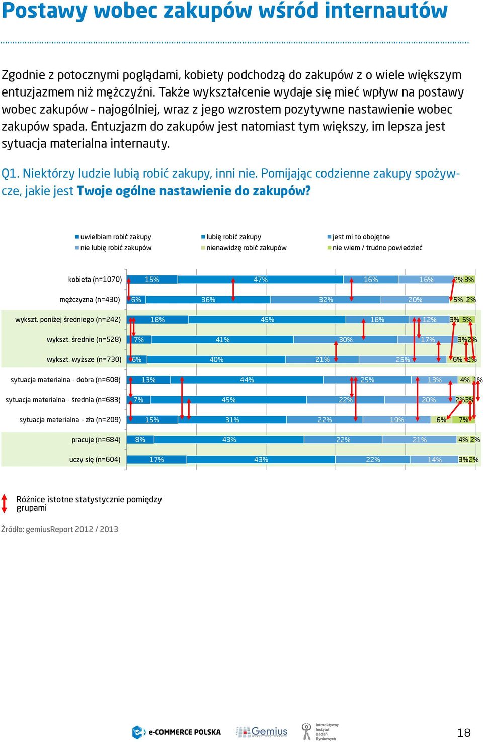 Entuzjazm do zakupów jest natomiast tym większy, im lepsza jest sytuacja materialna internauty. Q1. Niektórzy ludzie lubią robić zakupy, inni nie.