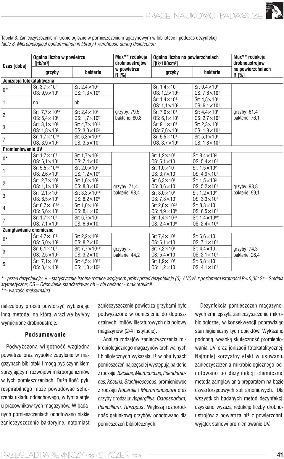 [jtk/100cm 2 ] Max** redukcja drobnoustrojów na powierzchniach R [%] Czas [doba] grzyby bakterie grzyby bakterie Jonizacja fotokatalityczna 0* Śr: 3,7 10 2 Śr: 2,4 10 2 Śr: 1,4 10 2 Śr: 9,4 10 1 OS: