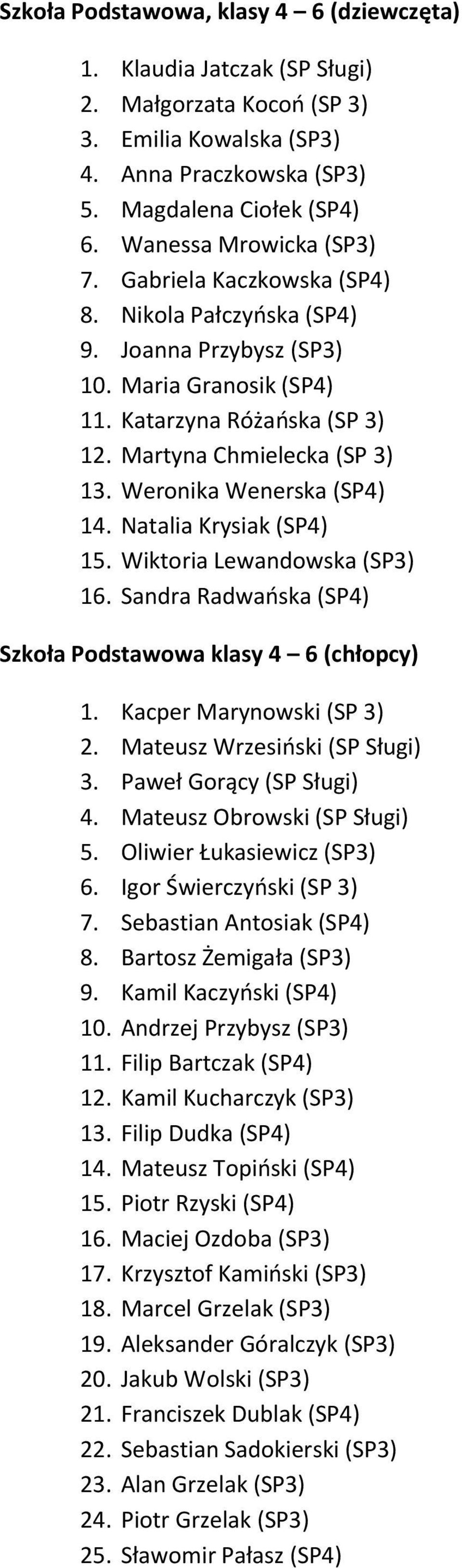 Weronika Wenerska (SP4) 14. Natalia Krysiak (SP4) 15. Wiktoria Lewandowska (SP3) 16. Sandra Radwańska (SP4) Szkoła Podstawowa klasy 4 6 (chłopcy) 1. Kacper Marynowski (SP 3) 2.