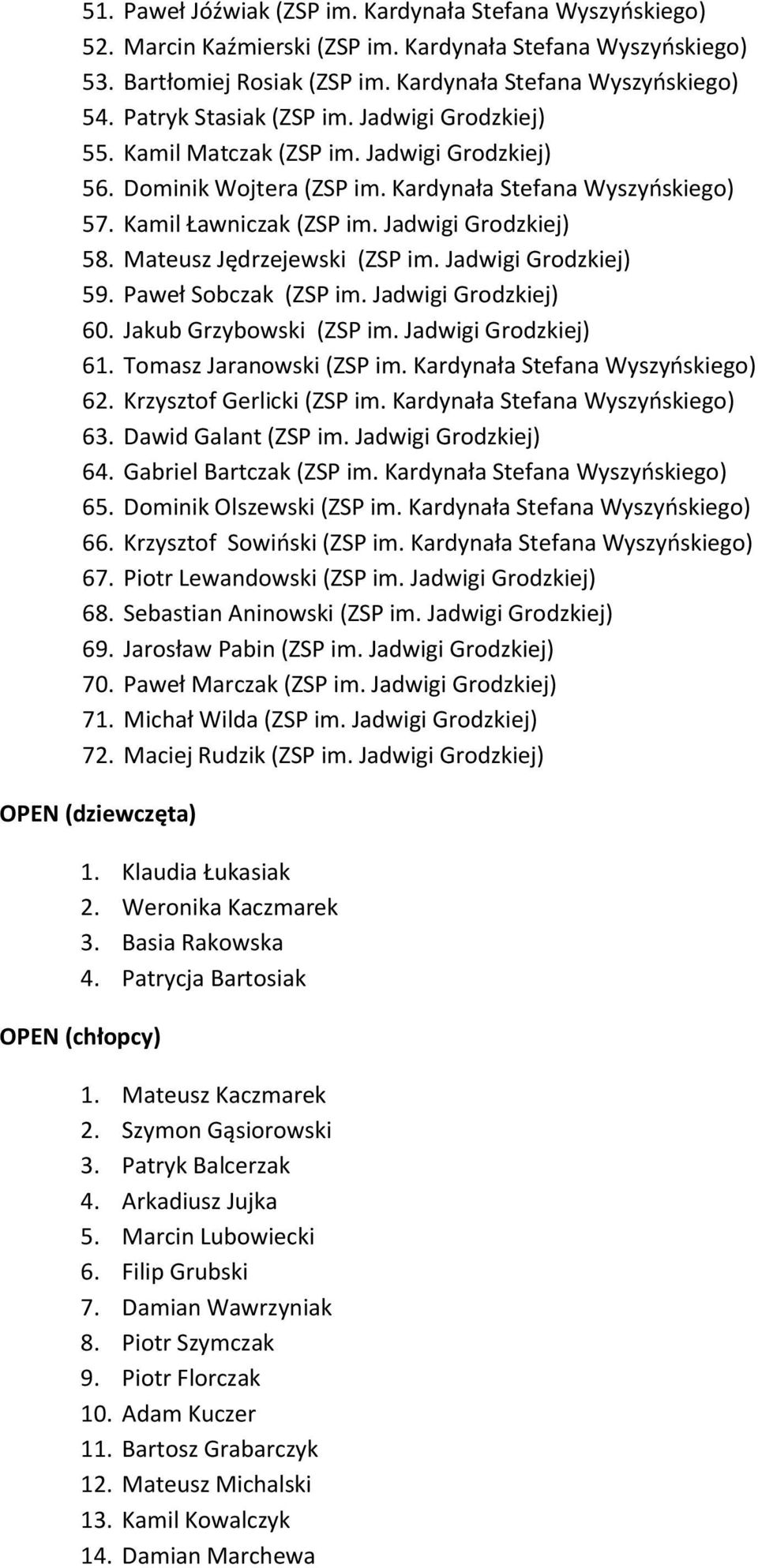 Jadwigi Grodzkiej) 58. Mateusz Jędrzejewski (ZSP im. Jadwigi Grodzkiej) 59. Paweł Sobczak (ZSP im. Jadwigi Grodzkiej) 60. Jakub Grzybowski (ZSP im. Jadwigi Grodzkiej) 61. Tomasz Jaranowski (ZSP im.