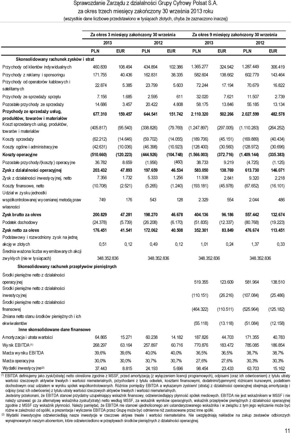 klientów indywidualnych 460.839 108.494 434.894 102.386 1.365.277 324.942 1.287.449 306.419 Przychody z reklamy i sponsoringu 171.755 40.436 162.831 38.335 582.604 138.662 602.779 143.