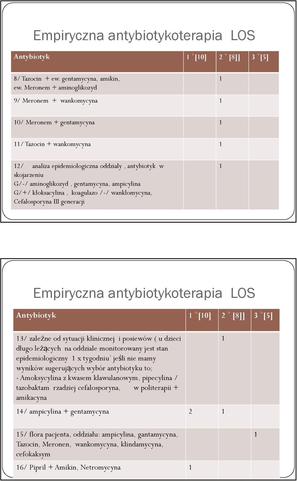 ampicylina G/+/ kloksacylina, koagulazo /-/ wanklomycyna, Cefalosporyna IIIgeneracji Empiryczna antybiotykoterapia LOS Antybiotyk [0] 2 [8]] 3 [5] 3/ zależne od sytuacji klinicznej i posiewów ( u