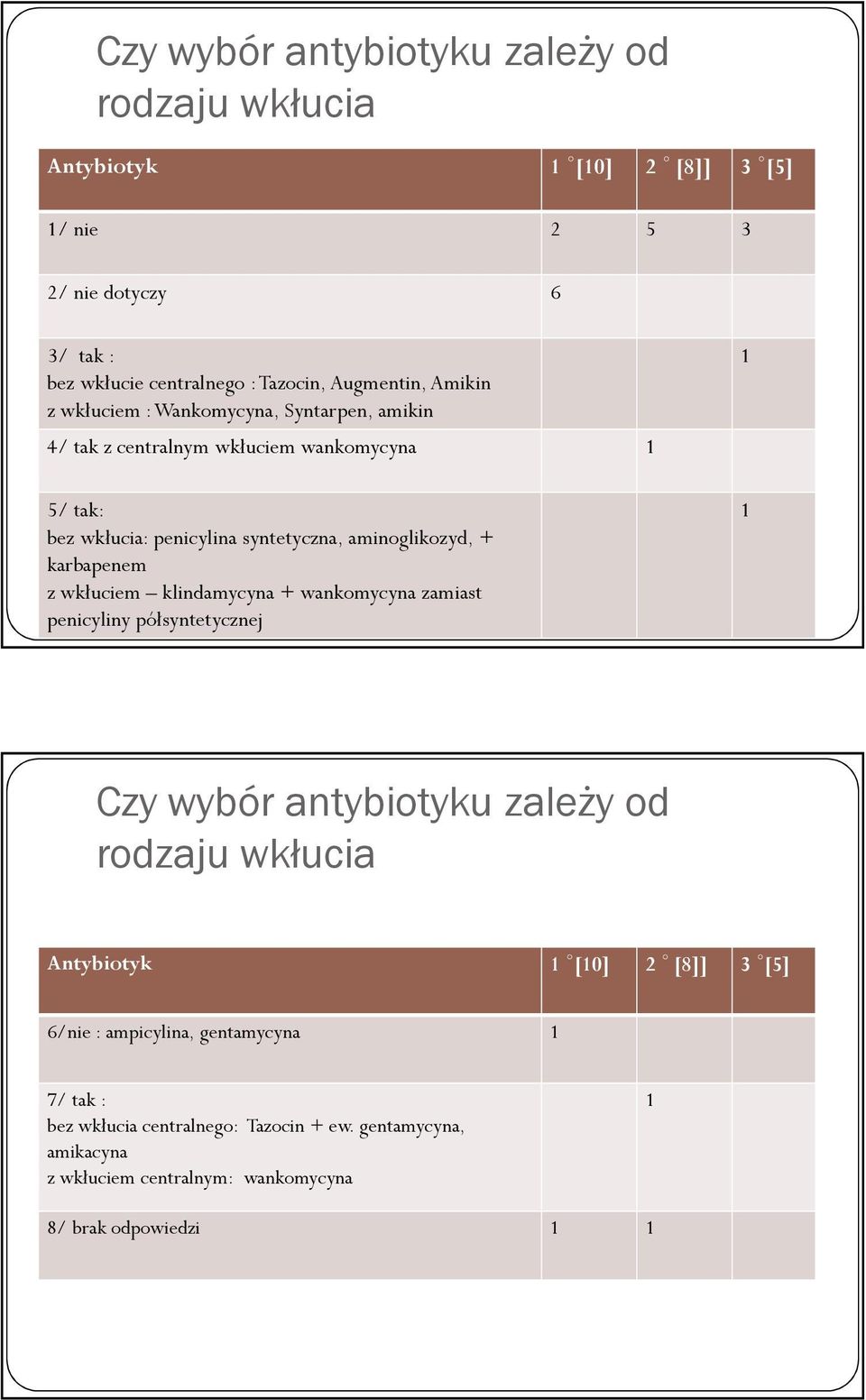 aminoglikozyd, + karbapenem z wkłuciem klindamycyna + wankomycyna zamiast penicyliny półsyntetycznej Czy wybór antybiotyku zależy od rodzaju wkłucia