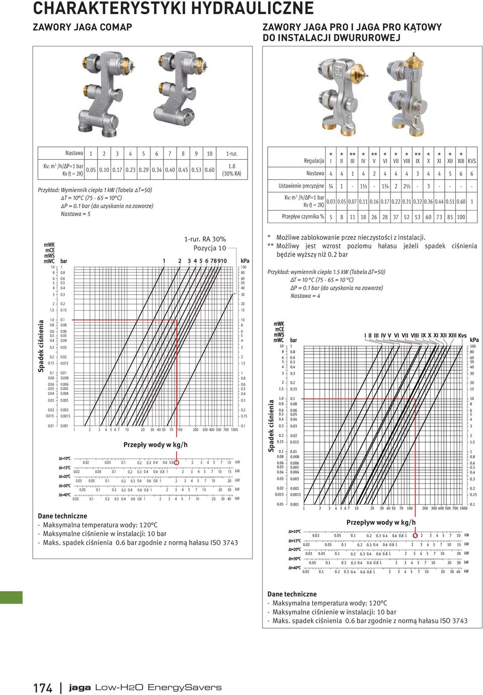 (0% RA) * * ** * ** * * * ** * * * * Regulacja I II III IV V VI VII VIII IX X XI XII XIII KVS Nastawa 6 6 Ustawienie precyzyjne - - - - - - - Kv: m /h/δp= bar 0.