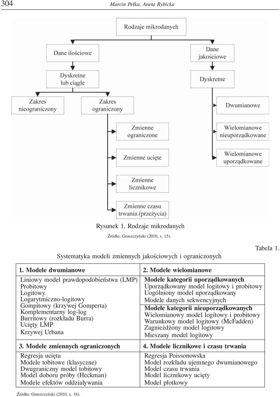 Urbana Modele kategorii uporządkowanych Uporządkowany model logitowy i probitowy Uogólniony model uporządkowany Modele danych sekwencyjnych Modele kategorii nieuporządkowanych Wielomianowy model