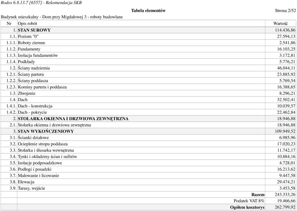 502,41 1.4.1. Dach - konstrukcja 10.039,57 1.4.2. Dach - pokrycie 22.462,84 2. STOLARKA OKIENNA I DRZWIOWA ZEWNĘTRZNA 18.946,88 2.1. Stolarka okienna i drzwiowa zewnętrzna 18.946,88 3.