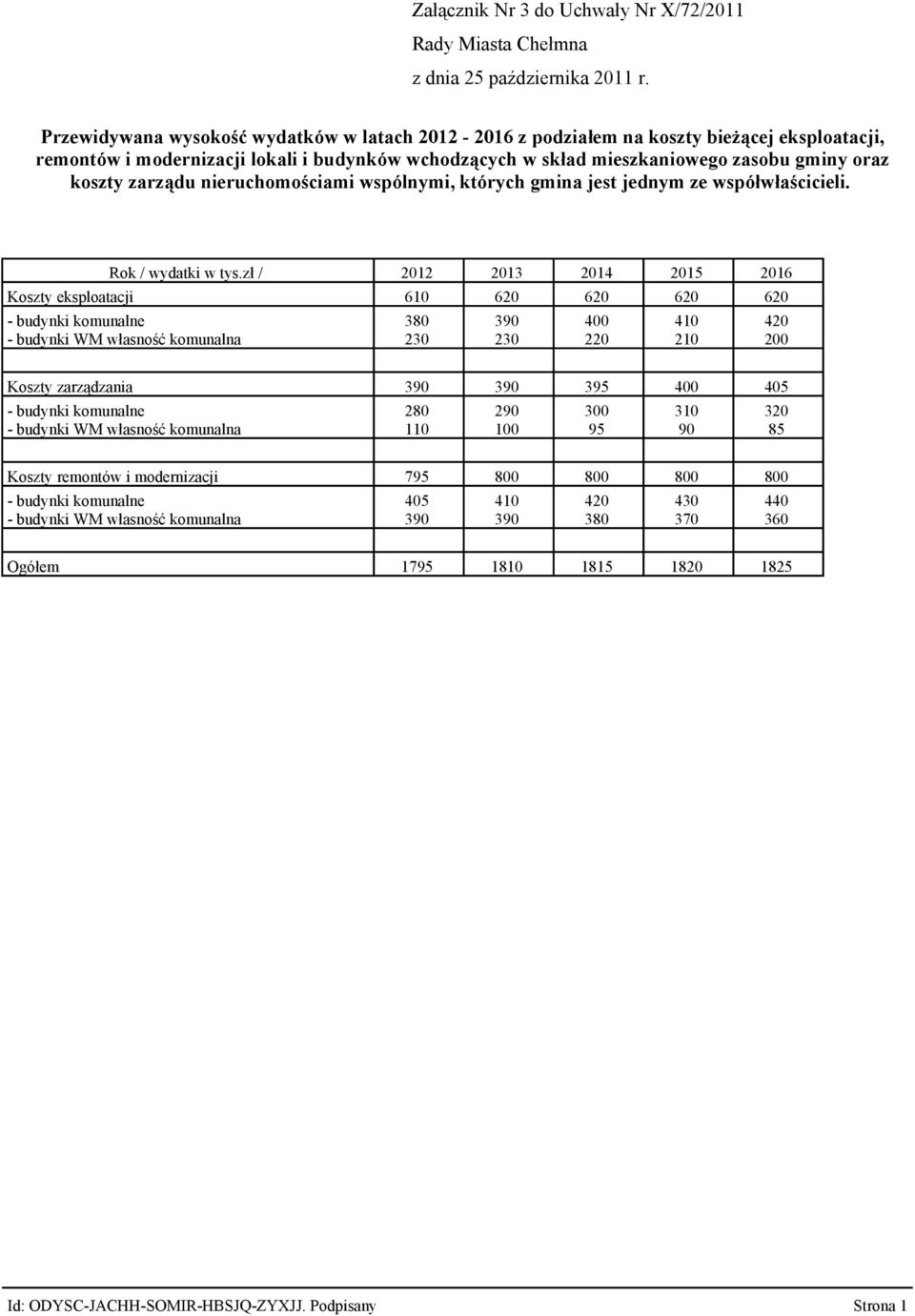 zł / 2012 2013 2014 2015 2016 Koszty eksploatacji 610 620 620 620 620 budynki komunalne budynki WM własność komunalna 380 230 390 230 400 220 410 210 420 200 Koszty zarządzania 390 390 395 400 405