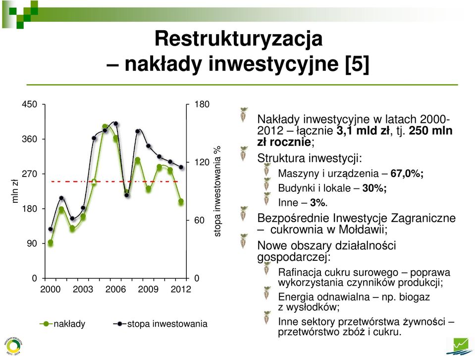 25 mln zł rocznie; Struktura inwestycji: Maszyny i urządzenia 67,%; Budynki i lokale 3%; Inne 3%.