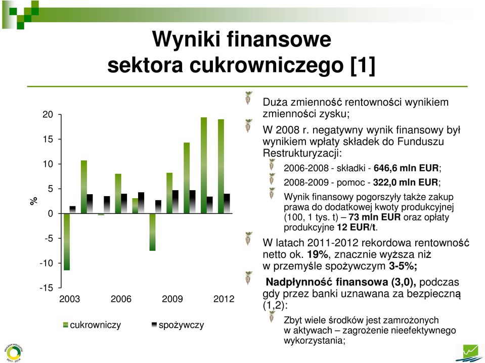 także zakup prawa do dodatkowej kwoty produkcyjnej (1, 1 tys. t) 73 mln EUR oraz opłaty produkcyjne 12 EUR/t. W latach 211-212 rekordowa rentowność netto ok.