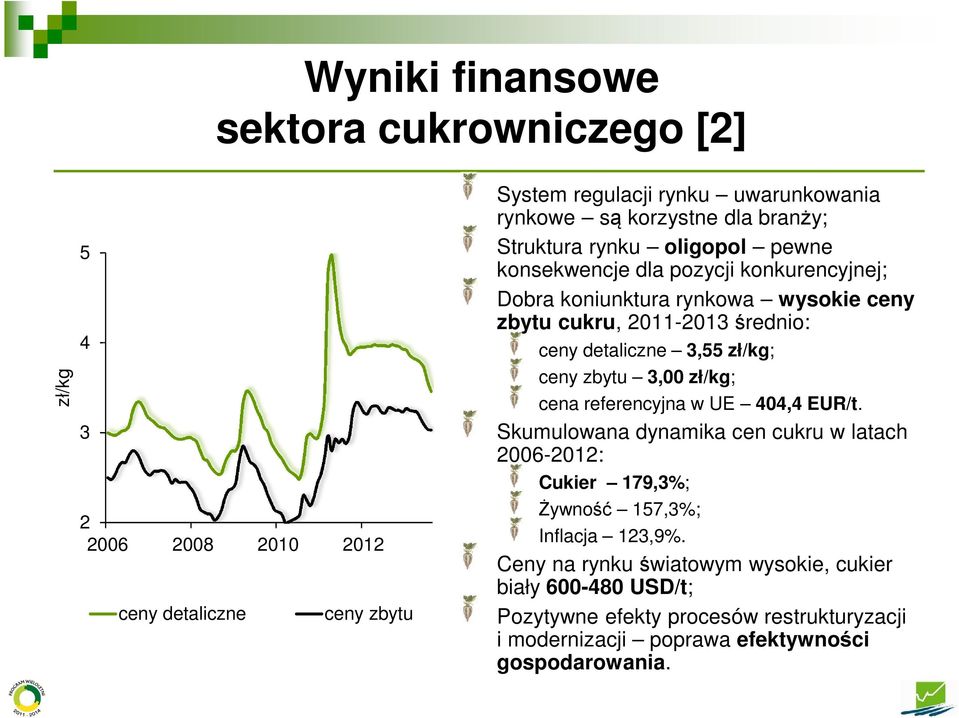 detaliczne 3,55 zł/kg; ceny zbytu 3, zł/kg; cena referencyjna w UE 44,4 EUR/t.