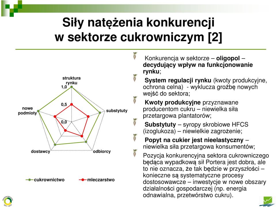 plantatorów; Substytuty syropy skrobiowe HFCS (izoglukoza) niewielkie zagrożenie; Popyt na cukier jest nieelastyczny niewielka siła przetargowa konsumentów; Pozycja konkurencyjna sektora