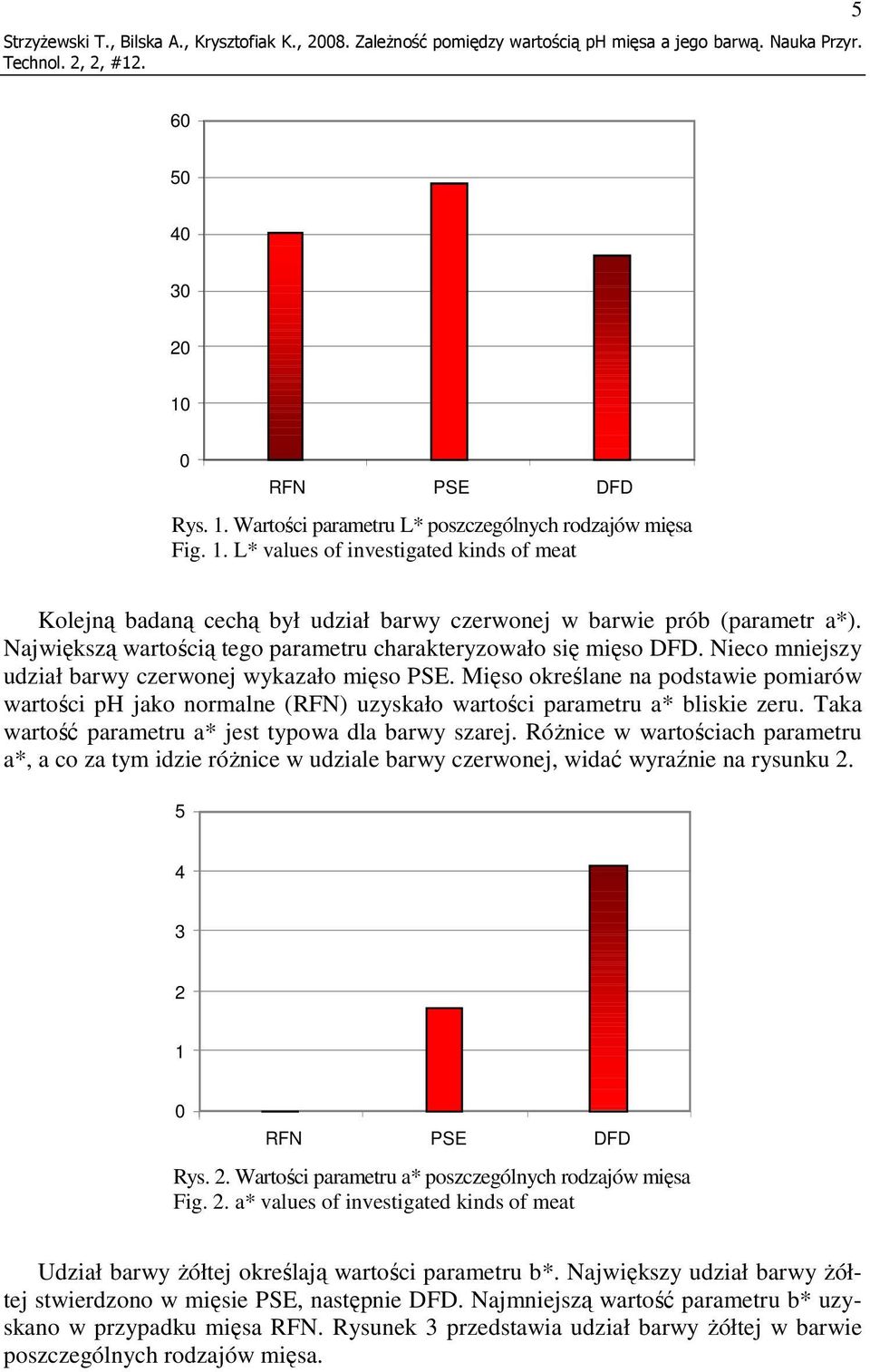 Nieco mniejszy udział barwy czerwonej wykazało mięso PSE. Mięso określane na podstawie pomiarów wartości ph jako normalne (RFN) uzyskało wartości parametru a* bliskie zeru.