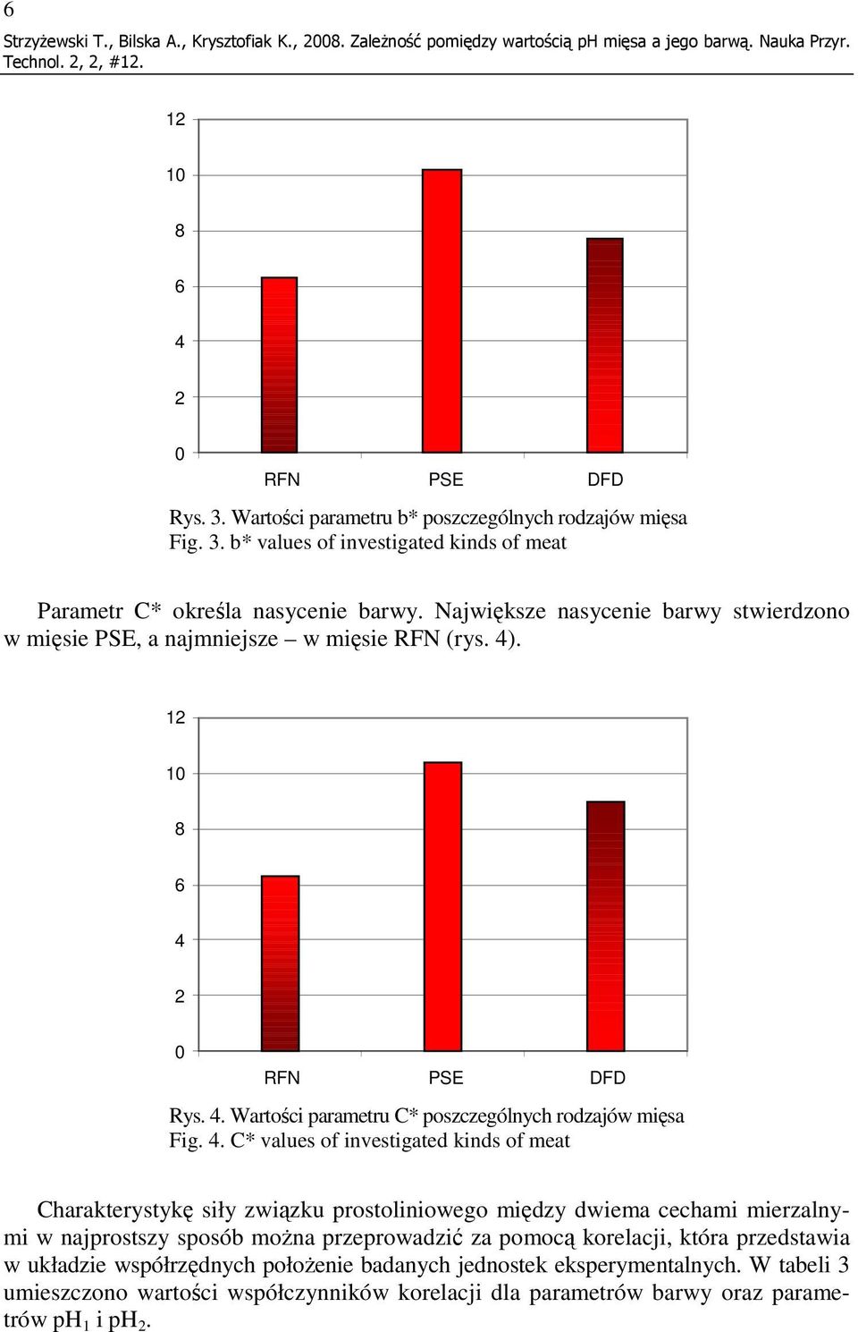 Największe nasycenie barwy stwierdzono w mięsie PSE, a najmniejsze w mięsie RFN (rys. 4)