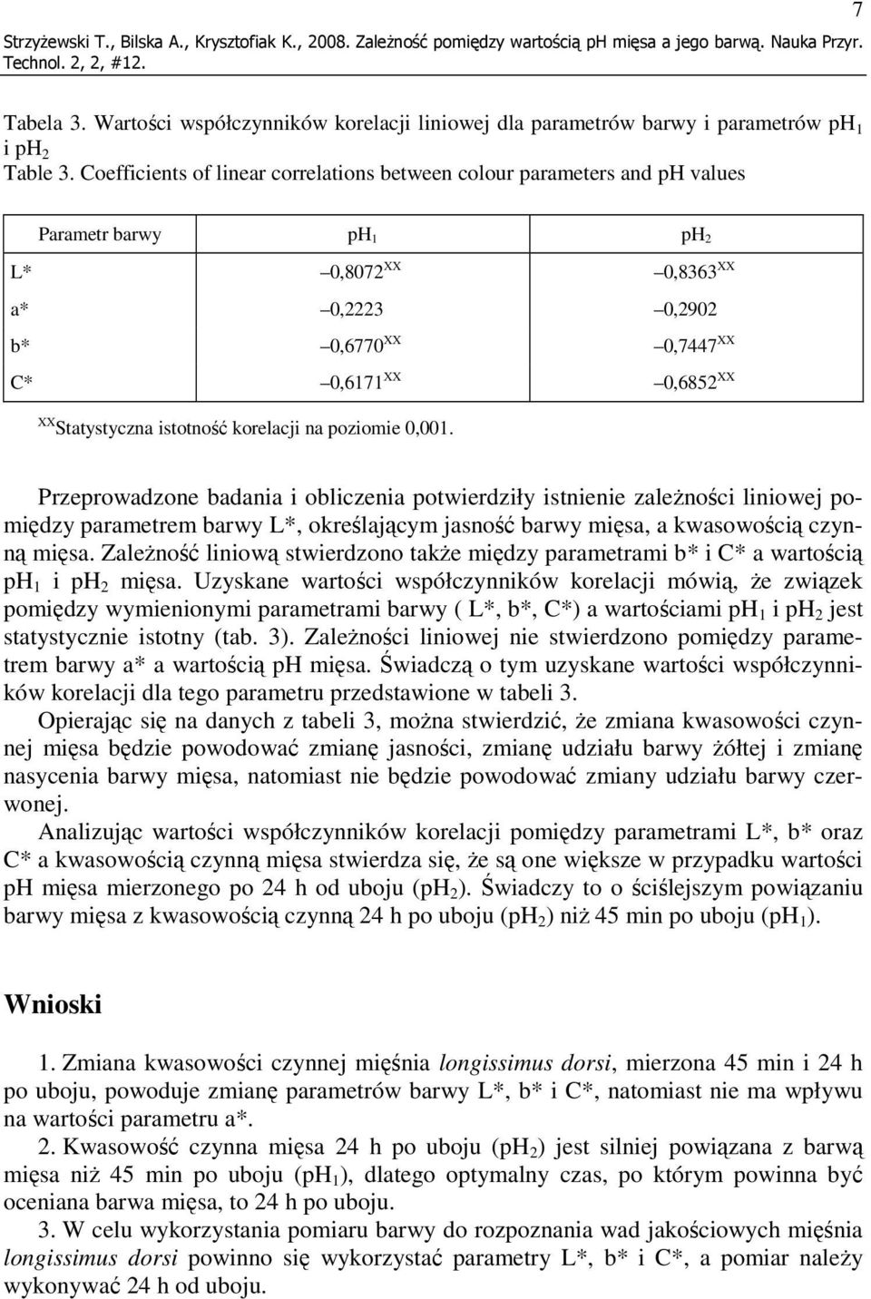 Coefficients of linear correlations between colour parameters and ph values Parametr barwy ph 1 ph L* 0,807 XX 0,8363 XX a* 0,3 0,90 b* 0,6770 XX 0,7447 XX C* 0,6171 XX 0,685 XX XX Statystyczna