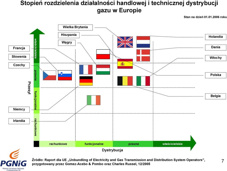 Przesył funkcjonalne Belgia Irlandia rachunkowe rachunkowe funkcjonalne prawne właścicielskie Dystrybucja Źródło: Raport dla